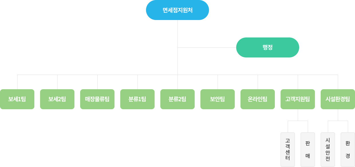 면세점지원처 조직/구성