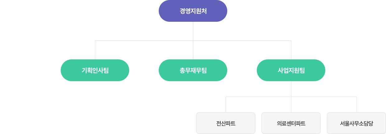 경영지원처 조직/구성