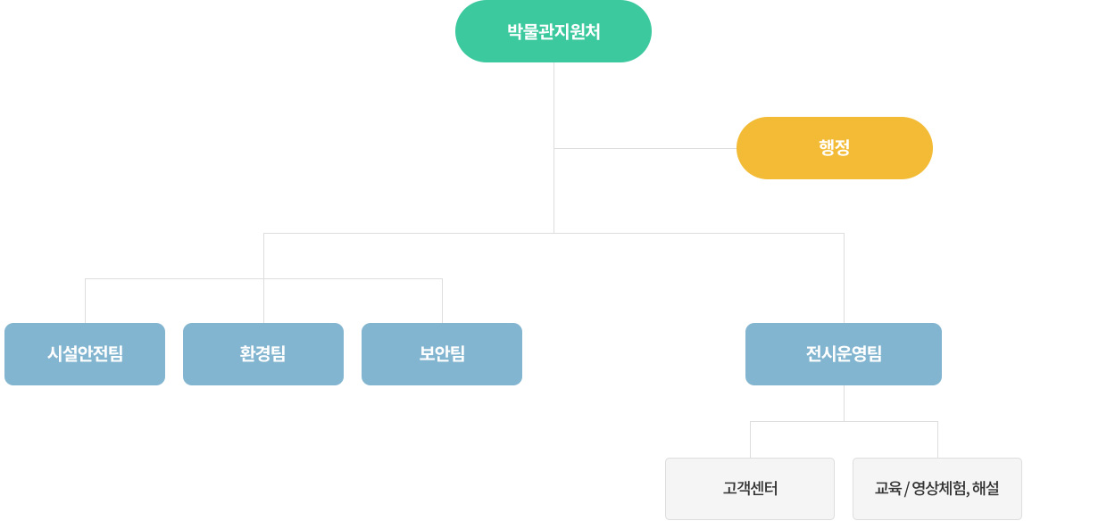 박물관지원처 조직/구성