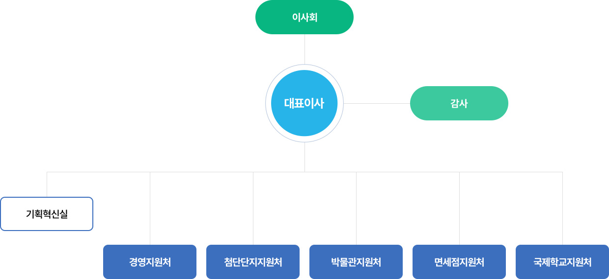 조직도