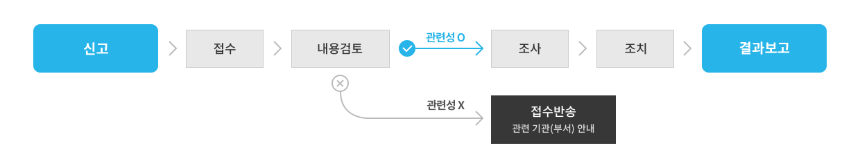 부패행위 신고접수와 처리 절차는 신고, 접수 후 내용 검토를 통해 관련성이 있으면 조사, 조치 후 결과보고를 합니다. 내용검토 후 관련성이 없으면 접수반송(관련기관 안내)됩니다.