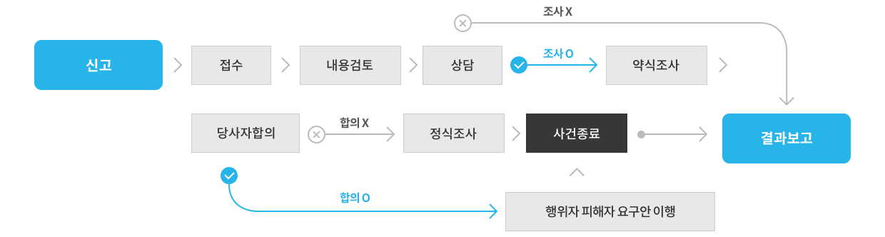 직장내괴롭힘 신고접수와 처리 절차는 신고, 접수 후 내용 검토를 하고 상담을 합니다. 내용 검토 후 상담을 통해 조사가 필요치 않은 경우 바로 결과보고를 하고, 조사가 필요하면 약식조사 후 당사자 합의를 합니다. 합의가 되지 않을 경우 정식조사가 들어가고 사건종료 후 결과보고를 합니다. 당사자 합의가 되는 경우 행위자 피해자 요구안 이행을 하고 사건 종료, 결과보고를 합니다.