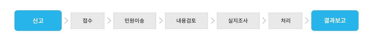 민원신청 신고접수와 처리 절차는 신고, 접수 후 민원이송이 되고 내용검토를 합니다. 그 후 실지 조사가 들어가고 처리를 합니다. 모든 처리가 끝나면 결과보고를 합니다. 