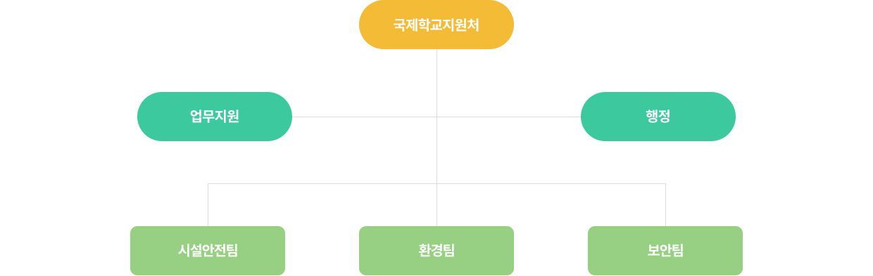 국제학교지원처 조직/구성