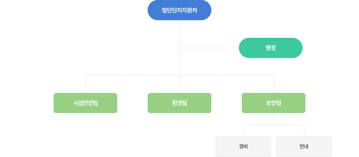 첨단단지지원처 조직/구성